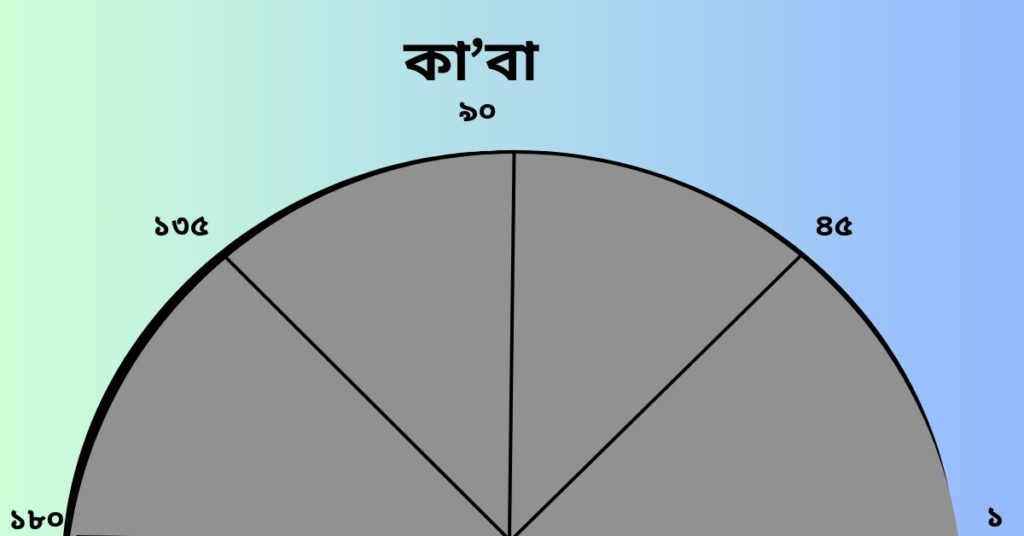 একটা অর্দ্ধবৃত্তের নকশা টানিয়া দেখান হইল